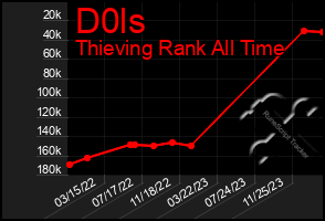 Total Graph of D0ls