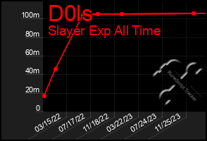 Total Graph of D0ls