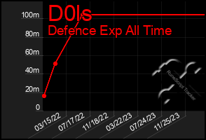 Total Graph of D0ls