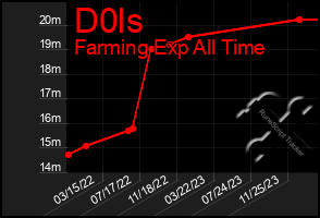 Total Graph of D0ls