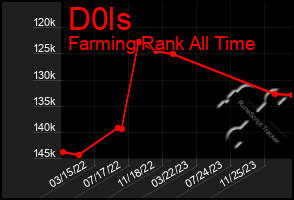 Total Graph of D0ls