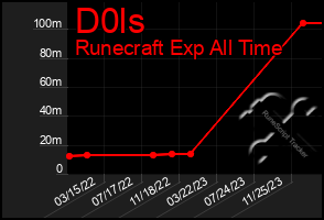 Total Graph of D0ls