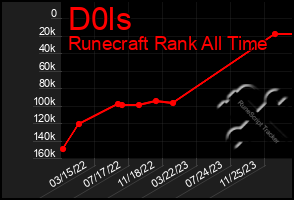 Total Graph of D0ls