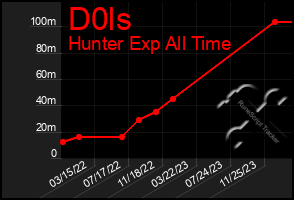 Total Graph of D0ls