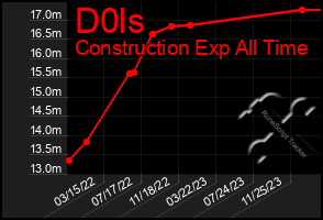 Total Graph of D0ls