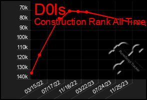 Total Graph of D0ls