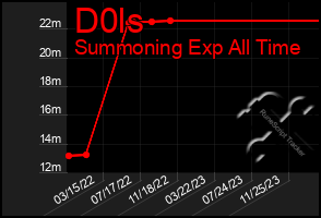 Total Graph of D0ls