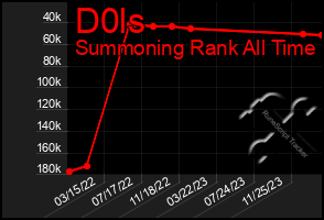 Total Graph of D0ls