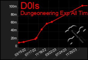 Total Graph of D0ls