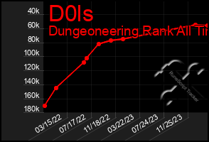 Total Graph of D0ls