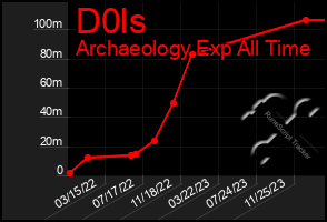 Total Graph of D0ls