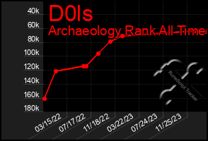 Total Graph of D0ls