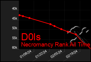 Total Graph of D0ls