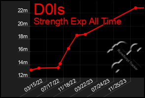 Total Graph of D0ls