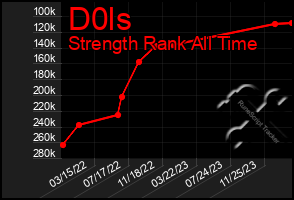 Total Graph of D0ls