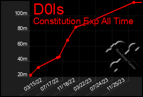 Total Graph of D0ls