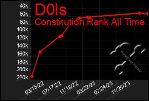 Total Graph of D0ls