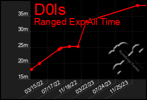 Total Graph of D0ls