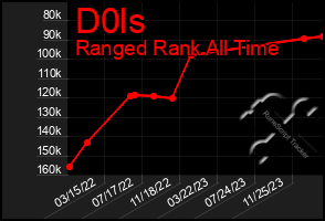 Total Graph of D0ls