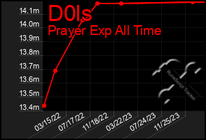 Total Graph of D0ls