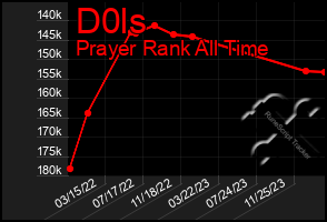 Total Graph of D0ls