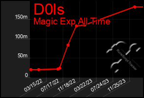 Total Graph of D0ls