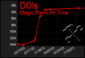 Total Graph of D0ls