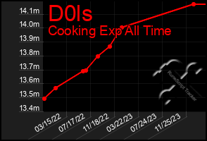 Total Graph of D0ls