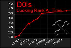 Total Graph of D0ls