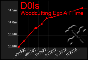 Total Graph of D0ls