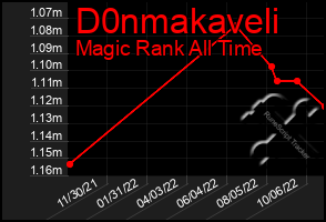 Total Graph of D0nmakaveli