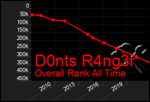 Total Graph of D0nts R4ng3r