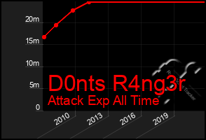 Total Graph of D0nts R4ng3r