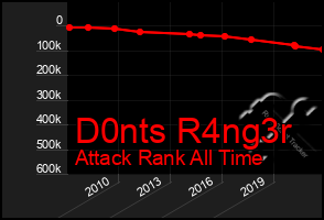 Total Graph of D0nts R4ng3r