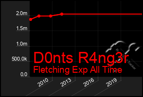 Total Graph of D0nts R4ng3r