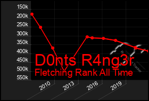 Total Graph of D0nts R4ng3r