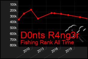 Total Graph of D0nts R4ng3r