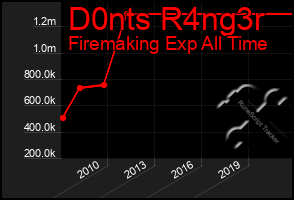 Total Graph of D0nts R4ng3r