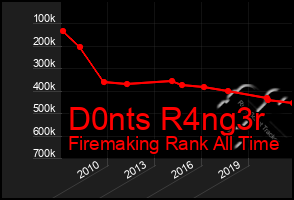 Total Graph of D0nts R4ng3r