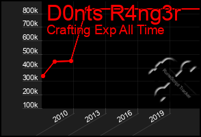 Total Graph of D0nts R4ng3r