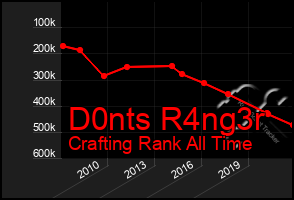 Total Graph of D0nts R4ng3r