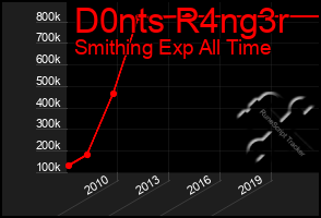 Total Graph of D0nts R4ng3r