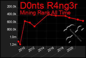 Total Graph of D0nts R4ng3r