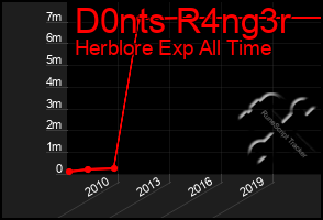 Total Graph of D0nts R4ng3r