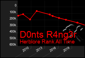 Total Graph of D0nts R4ng3r