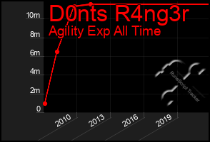 Total Graph of D0nts R4ng3r