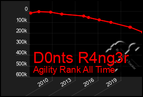 Total Graph of D0nts R4ng3r