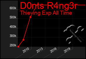 Total Graph of D0nts R4ng3r