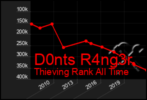 Total Graph of D0nts R4ng3r