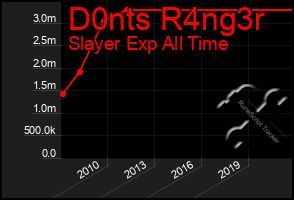 Total Graph of D0nts R4ng3r